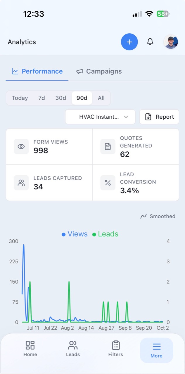 The DinoQuote analytics dashboard showing iframe views, quotes, captured leads, and conversion